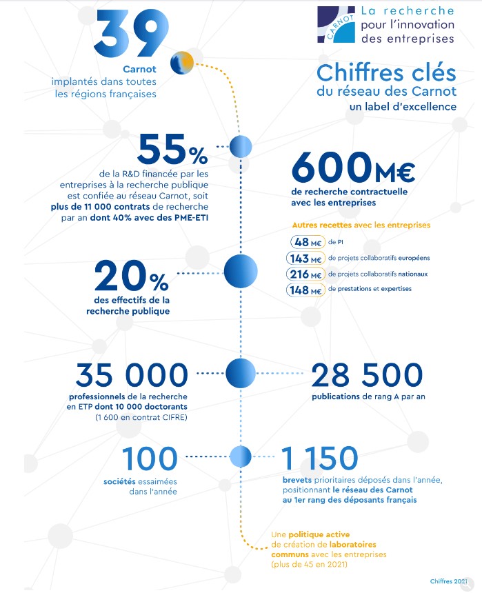 réseau des Carnot; ISIFoR; recherche partenariale, R&D