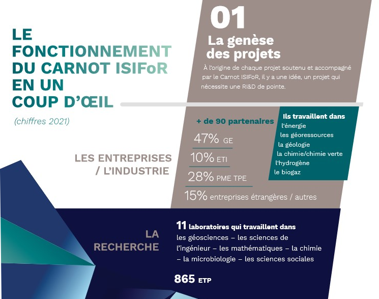 Carnot ISIfoR - fonctionnement - recherche partenariale - géoressources - projets - chiffres - Ri&D - industrie