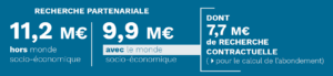 Carnot ISIFoR - la-recherche-partenariale - résultats - chiffres - typologie - entreprises - contrats - public-privé
