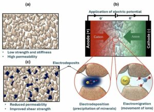 Électrodéposition – UPPA – David Grégoire – Deepanshu Shirole – iit new delhi – Carnot ISIFoR – construction durable – transition énergétique